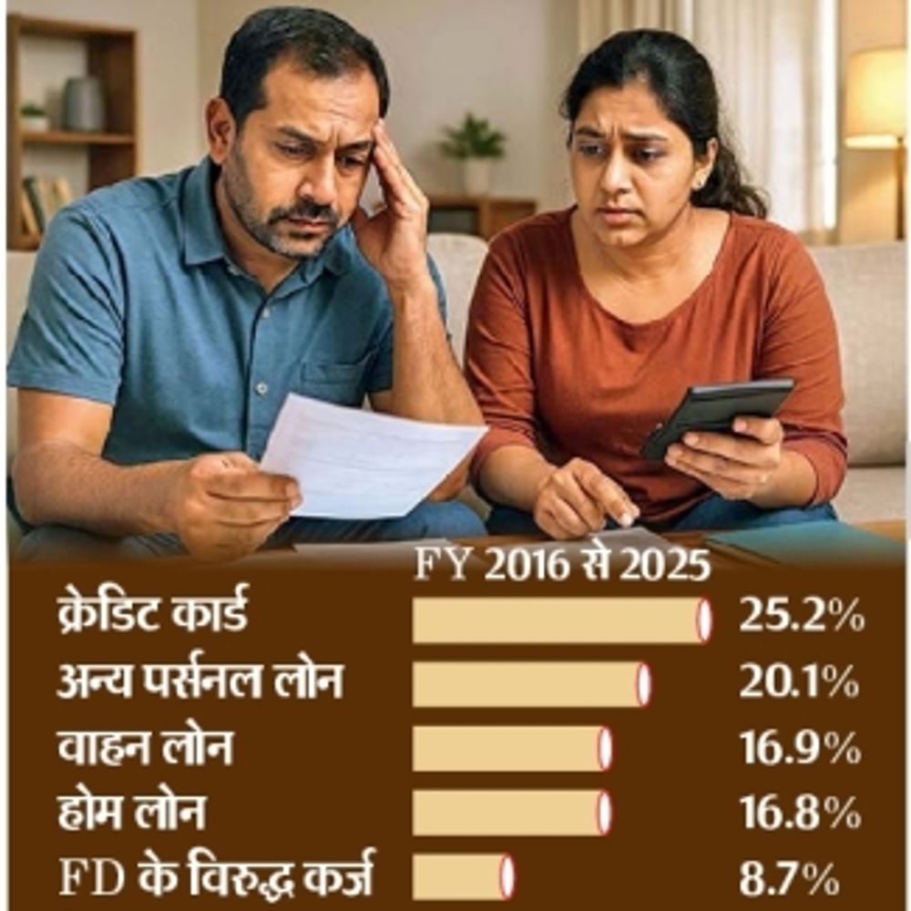 उधारी की राह पर भारतीय, 10 साल का रिकॉर्ड टूटा:जीवनशैली और एसेट्स के लिए बढ़ रहा पर्सनल लोन और क्रेडिट कार्ड का चलन